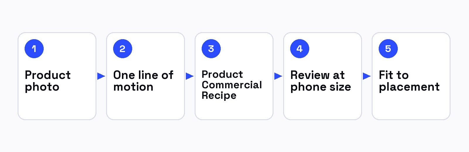 Five steps: product photo, one line of motion, Product Commercial Recipe, review at phone size, fit to placement